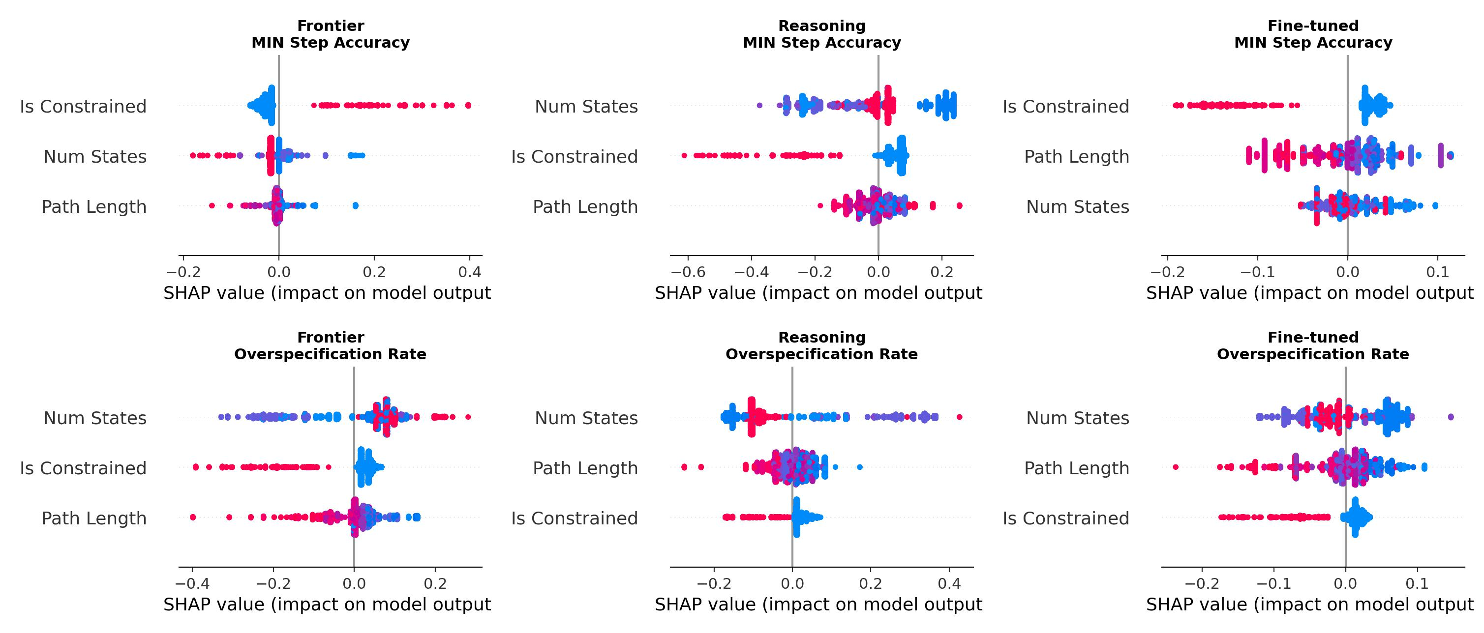 Feature importance for MIN task